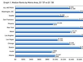 DC Has 4th Highest Rents in Country