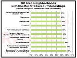 DC Area Neighborhoods with Most Price Reductions