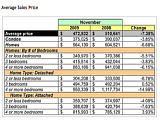 DC Housing Report: Sales Way Up, Supply Shrinking