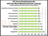 Foggy Bottom, Cathedral Heights: Where the Deals Are