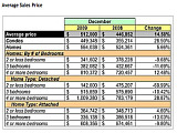 DC December Housing Report: Prices and Sales Up