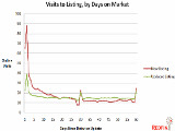 Price It Right, Redfin Research Indicates
