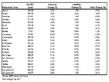Case-Shiller: DC Area Home Prices Show Slight Annual Increase