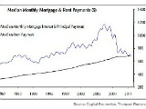 Report: Median Mortgage Payments Equal to Median Rents