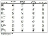 Case-Shiller: DC and National Home Prices Increase