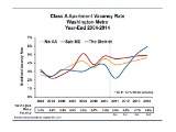 DC-Area Apartment Rents Rise, Vacancy Second Lowest in the Country