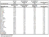 Case-Shiller: Home Prices Drop Nationally, But Increase in DC