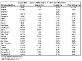 Case-Shiller: DC Home Prices Rise Slightly