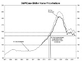 Case-Shiller: DC Home Prices Rise Incrementally