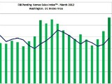 DC Home Prices Rise 7.8% in March