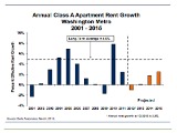 DC Could Be a Renter’s Market By Late 2012