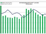 DC Area Home Prices Rise 11.2 Percent